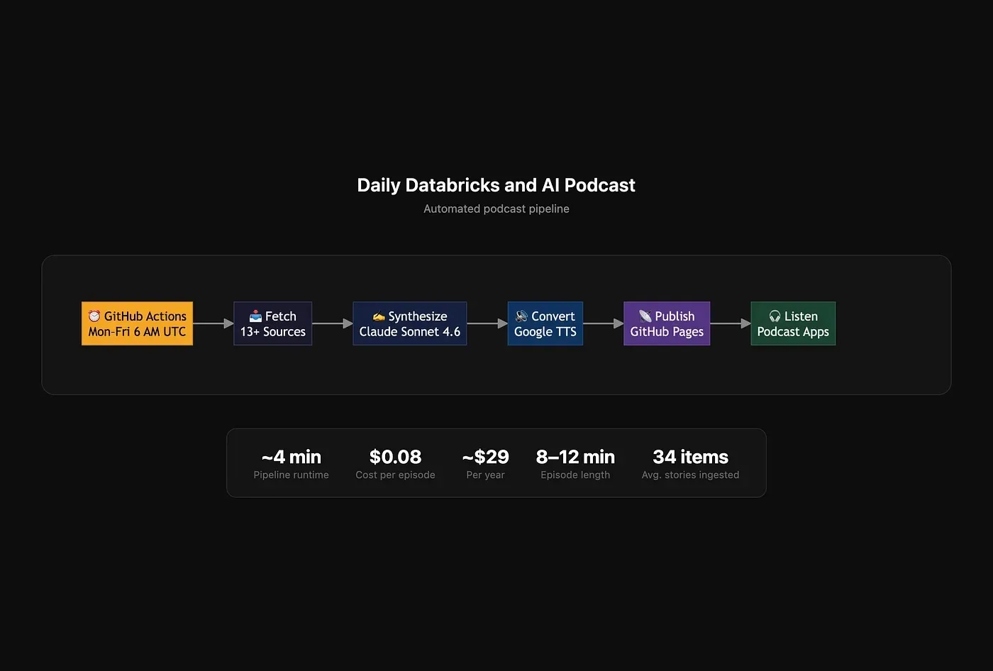 Daily podcast creation flow and cost estimates
